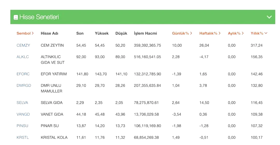 Borsa’da sofra hisseleri yükselişte: Zeytin, süt ve kola aynı listede 1