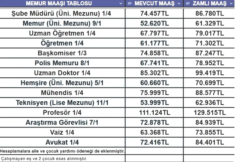 Enflasyon belli oldu! Yeni zam tablosu ortaya çıktı: Polis, öğretmen, vaiz, hemşire yüzde kaç zam alacak? - Resim: 4