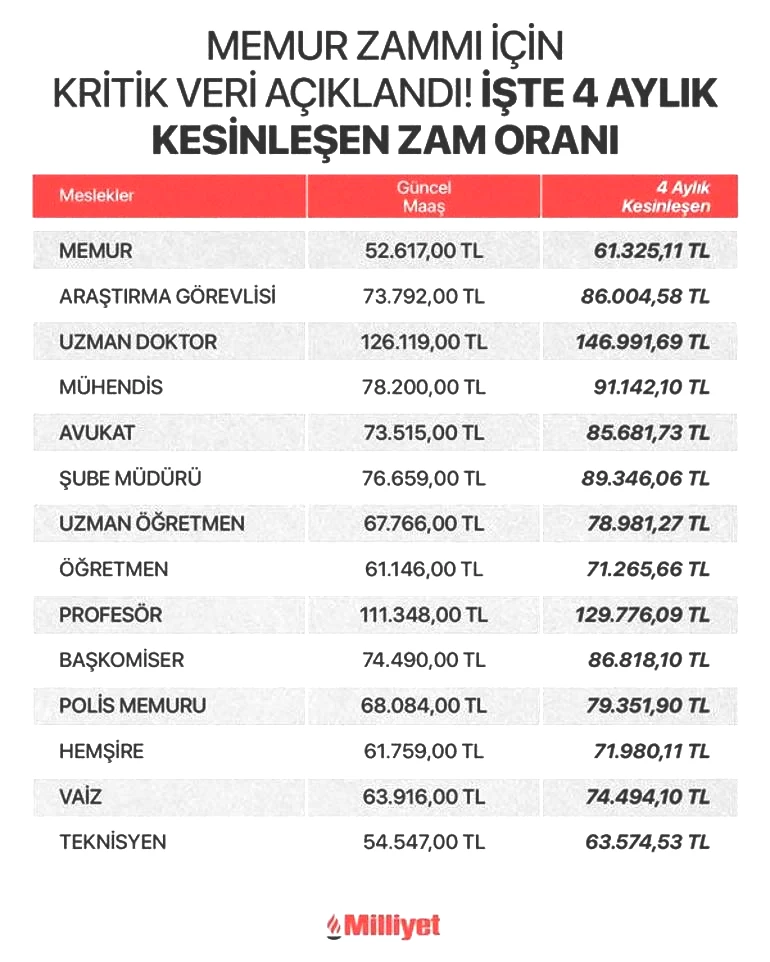 SSK, Bağ-Kur, memur ve memur emeklisi için 4 aylık enflasyon farkı belli oldu İşte yeni zam tablosu