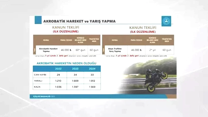 İçişleri Bakanı Ali Yerlikaya Duyurdu: Yeni Trafik Düzenlemesi Geliyor! 180 Bin TL Ceza ve Ehliyete El Konulacak - Resim : 2