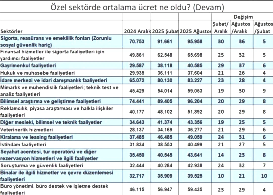 Milyonlarca çalışanı ilgilendiriyor! Özel sektörde ücret zammı asgari ücretin altında kaldı 7