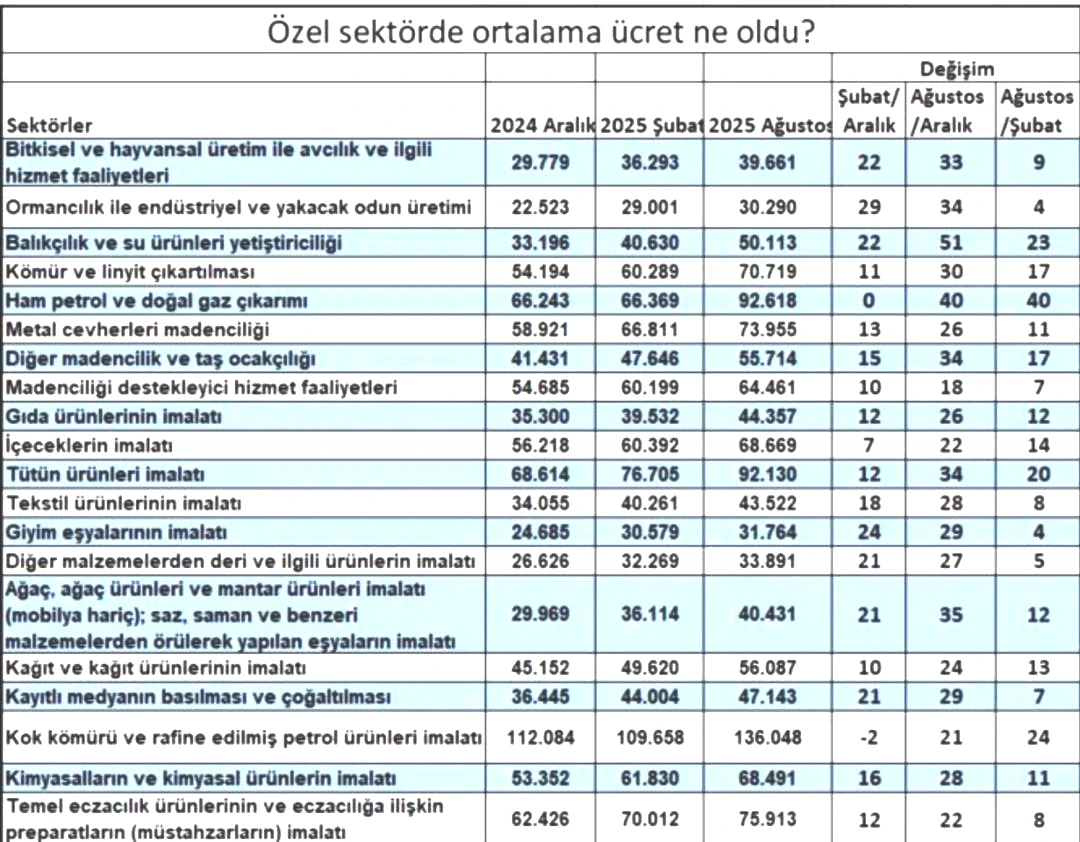 Milyonlarca çalışanı ilgilendiriyor! Özel sektörde ücret zammı asgarinin altında kaldı 4