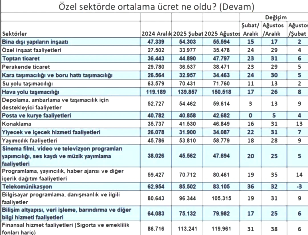 Milyonlarca çalışanı ilgilendiriyor! Özel sektörde ücret zammı asgari ücretin altında kaldı 6