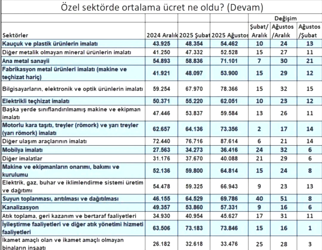 Milyonlarca çalışanı ilgilendiriyor! Özel sektörde ücret zammı asgarinin altında kaldı 5