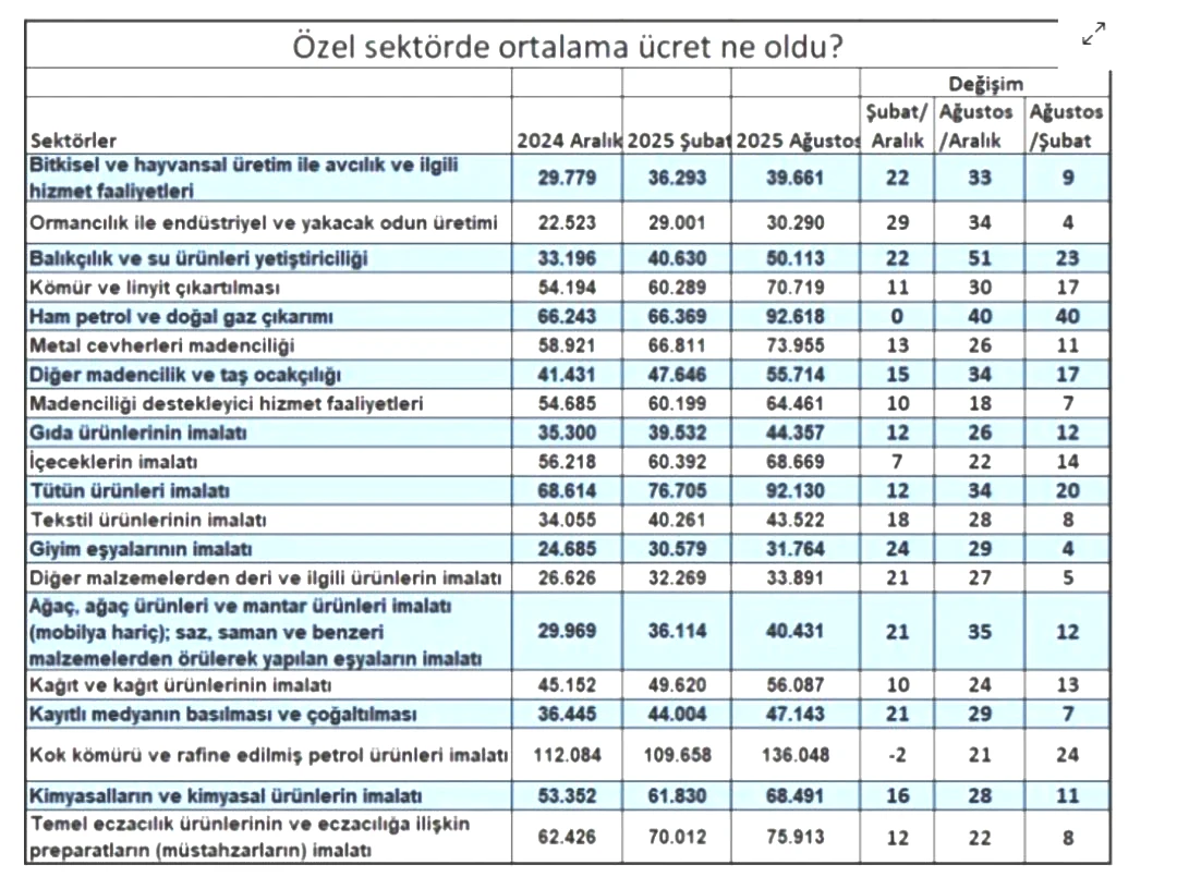 Milyonlarca çalışanı ilgilendiriyor! Özel sektörde ücret zammı asgarinin altında kaldı 3