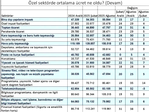 Özel sektörde maaş artışı asgari ücretin altında kaldı - Resim : 3