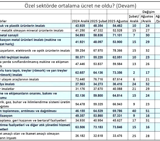 Özel sektörde maaş artışı asgari ücretin altında kaldı - Resim : 2