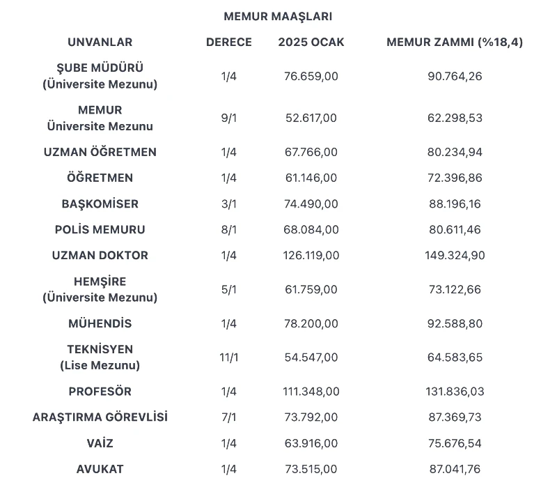 Ocak zammı için 5. ipucu yolda! İşte polis, öğretmen, hemşire için yeni tablo - Resim: 11