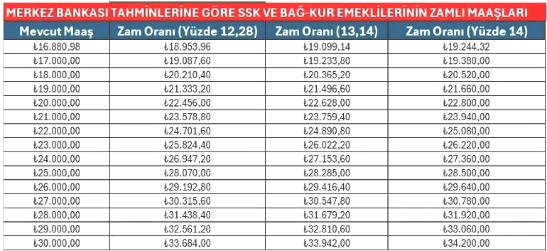 SSK ,BAĞKUR EMEKLİ MAAŞ ZAMMI NE KADAR OLACAK SSK ,BAĞKUR EMEKLİ MAAŞ ZAMMI NE KADAR OLACAK