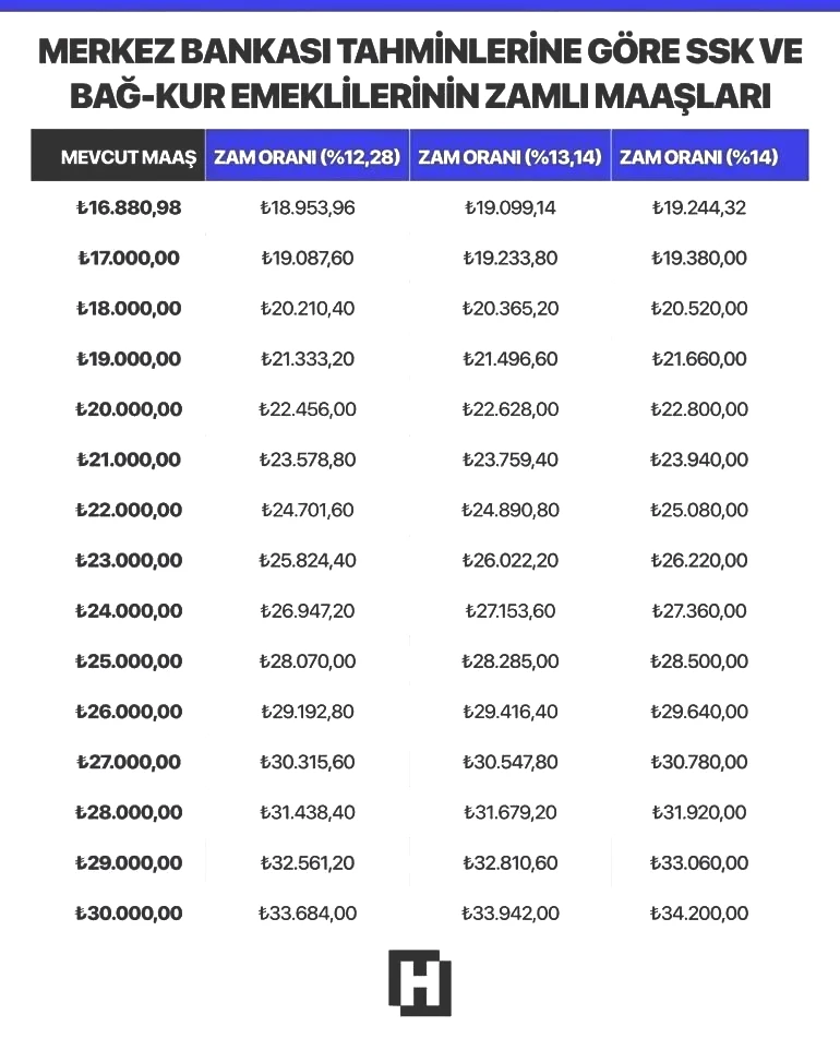 YENİ YIL EMEKLİ MAAŞ ZAMMI OCAK 2026 HESAPLAMA TABLOSU