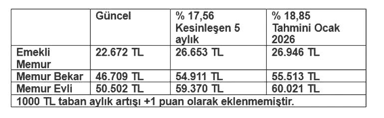 Memur ve emekli zammı için yeni tahmin Merkez Bankası’nın son anketinde enflasyon beklentileri değişti